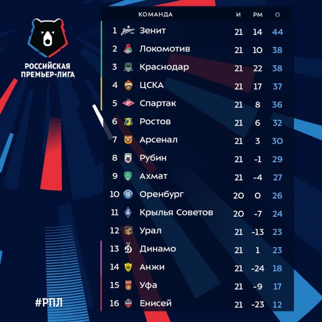 Турнирная таблица динамо москва по футболу бк рейтинг в россии
