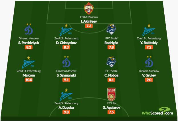 Российская Премьер-Лига (РПЛ), ФК Зенит