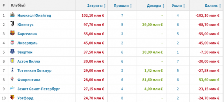 ФК Зенит, Российская Премьер-Лига (РПЛ)