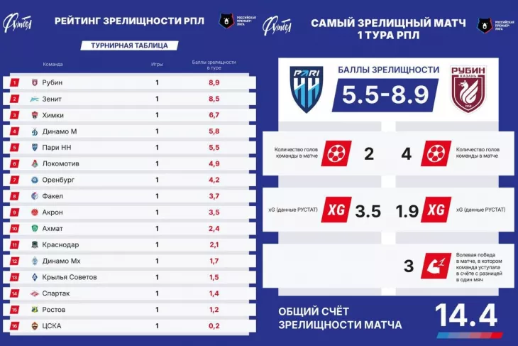 Российская Премьер-Лига (РПЛ)