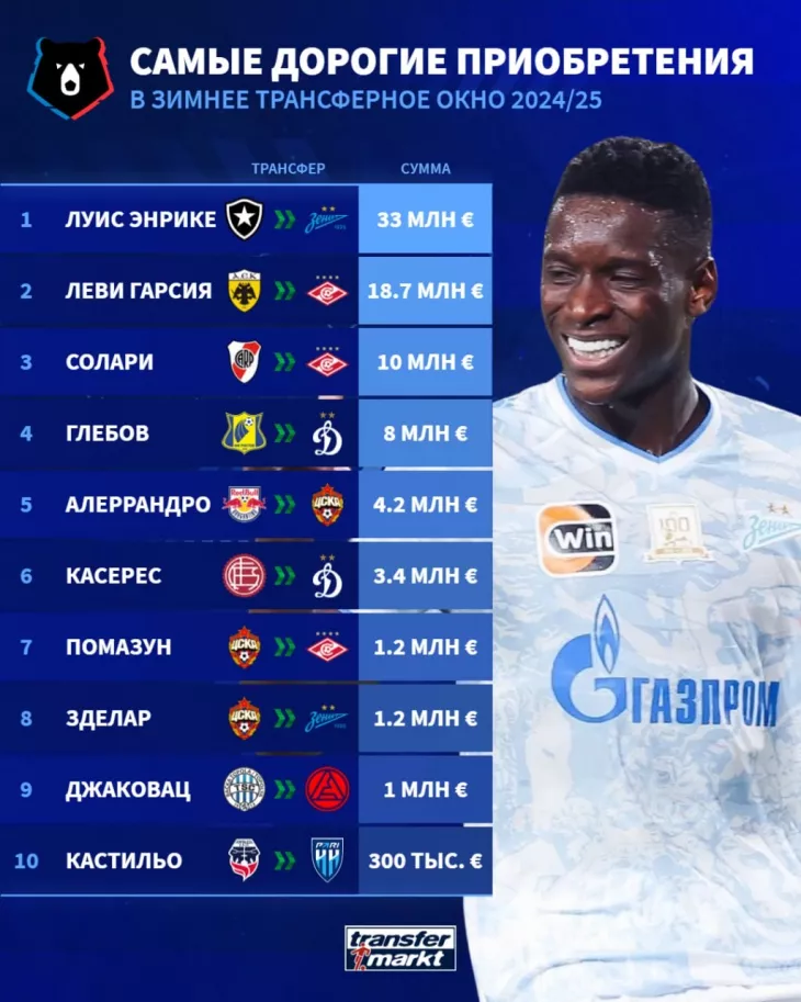 ФК Зенит, ФК Спартак Москва