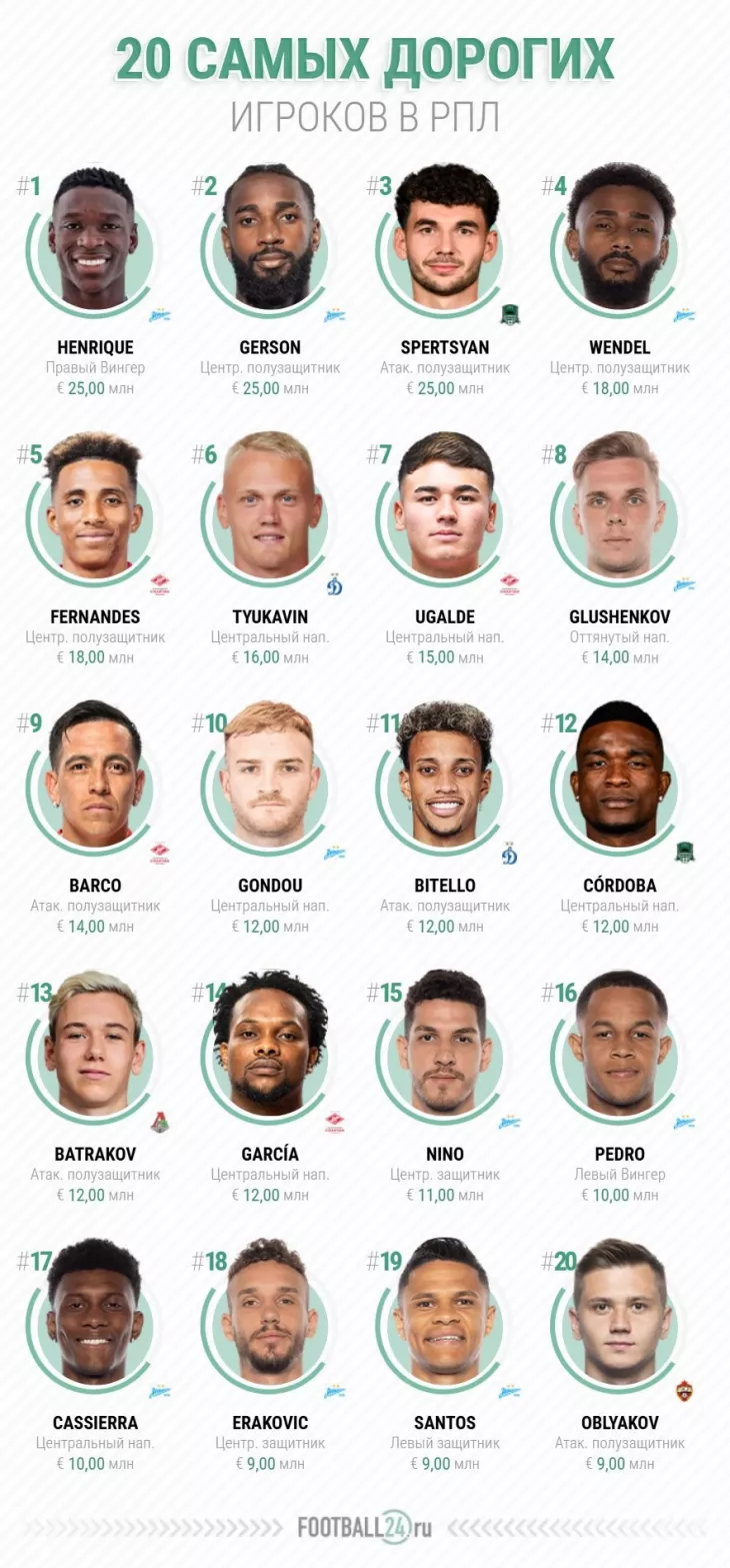 ФК Зенит, ФК Спартак Москва