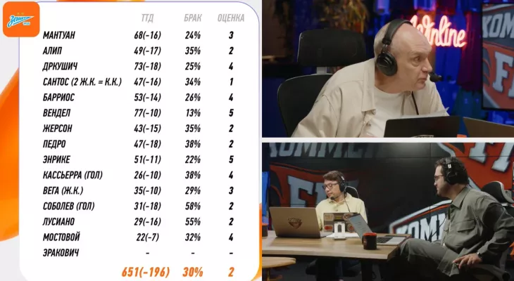 ФК Зенит, ФК Спартак Москва