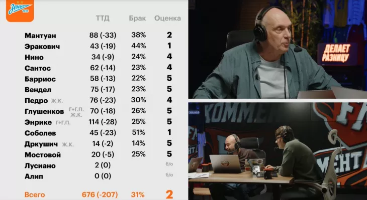 ФК Зенит, ФК Краснодар