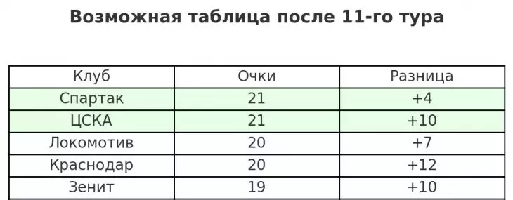 ФК Спартак Москва, ФК Зенит