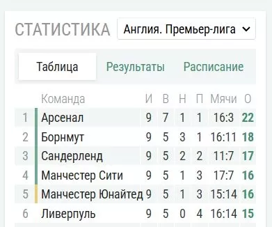 Манчестер Сити, Арсенал