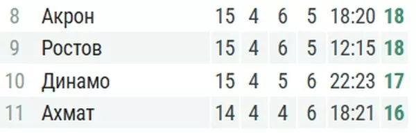 ФК Динамо Москва, ФК Ростов