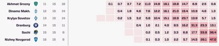 ФК Пари НН, ФК Сочи