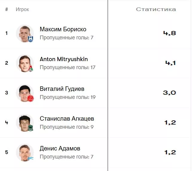 ФК Спартак Москва, ФК Акрон