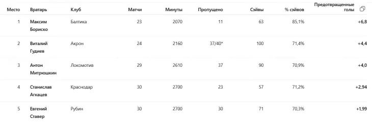 ФК Спартак Москва, ПФК ЦСКА