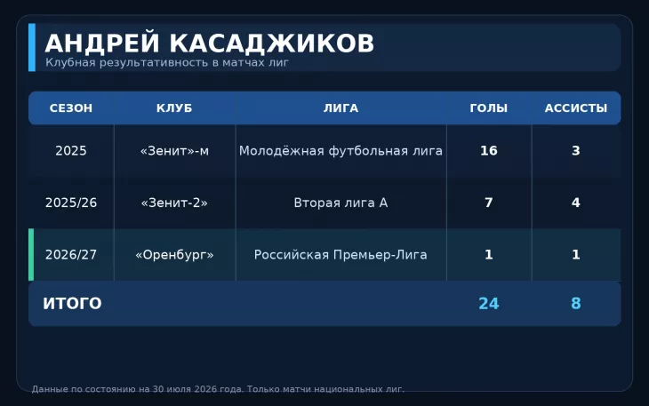 ФК Зенит, ФК Оренбург