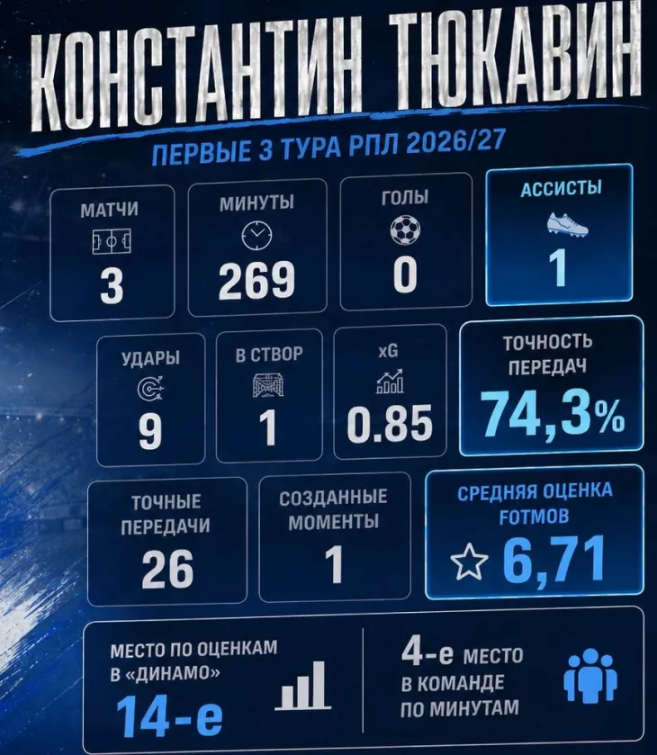 ФК Динамо Москва, ФК Зенит