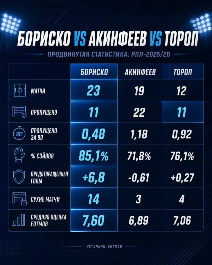 ПФК ЦСКА, Игорь Акинфеев