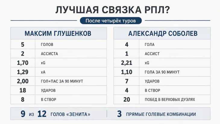 ФК Спартак Москва, ФК Зенит