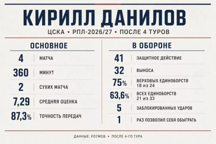 ПФК ЦСКА, Кирилл Данилов