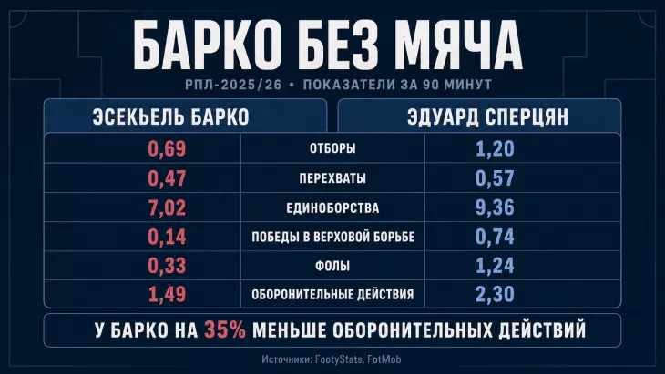 ФК Спартак Москва, Эсекьель Барко