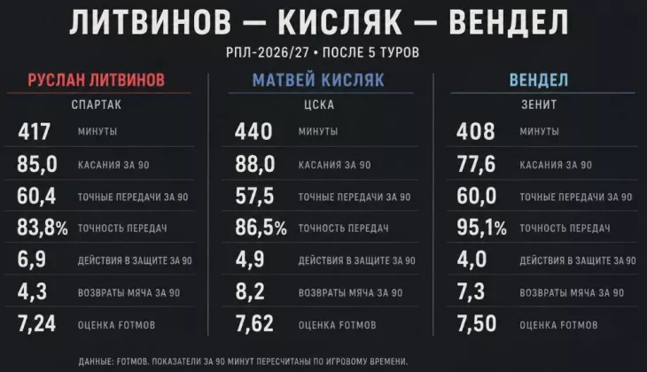 ФК Спартак Москва, ФК Зенит