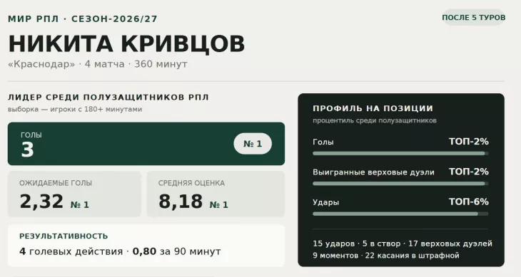 ФК Краснодар, ФК Спартак Москва