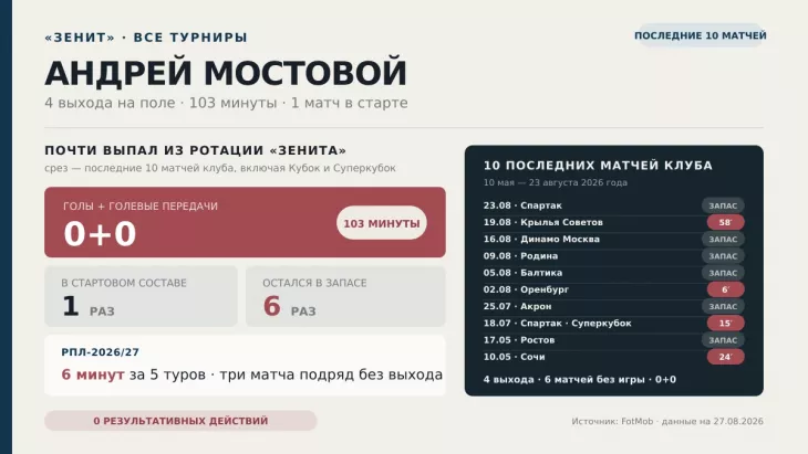 ФК Зенит, ФК Локомотив Москва