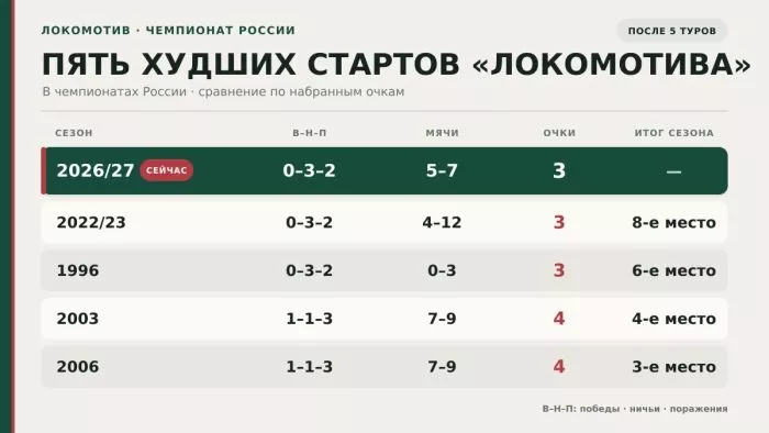 ФК Спартак Москва, ФК Зенит