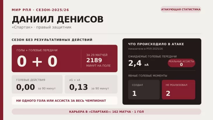 ФК Спартак Москва, Даниил Денисов