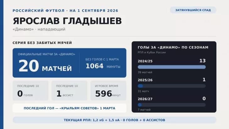 ФК Динамо Москва, Ярослав Гладышев