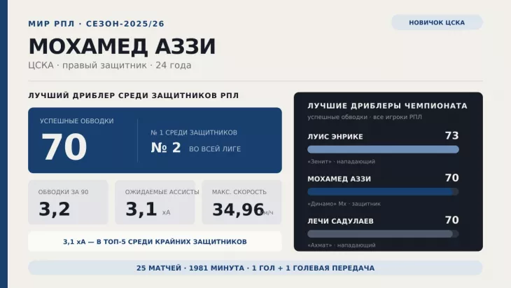 ПФК ЦСКА, ФК Динамо Махачкала