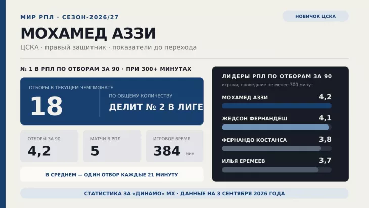 ПФК ЦСКА, ФК Динамо Махачкала