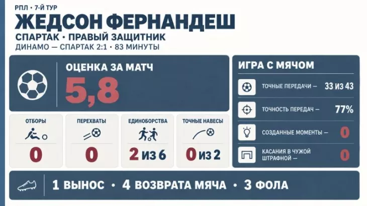 ФК Спартак Москва, ФК Динамо Москва