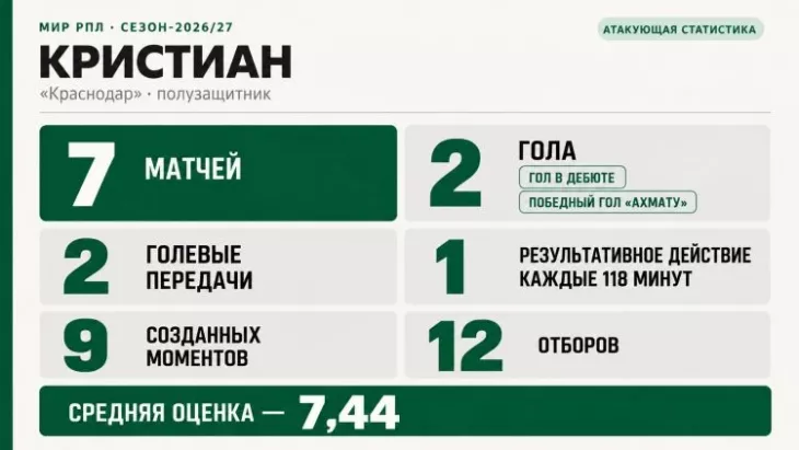 ФК Краснодар, Кристиан Алвес