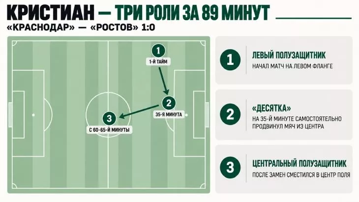 ФК Краснодар, Кристиан Алвес