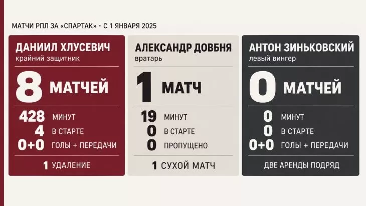 ФК Спартак Москва, ФК Зенит