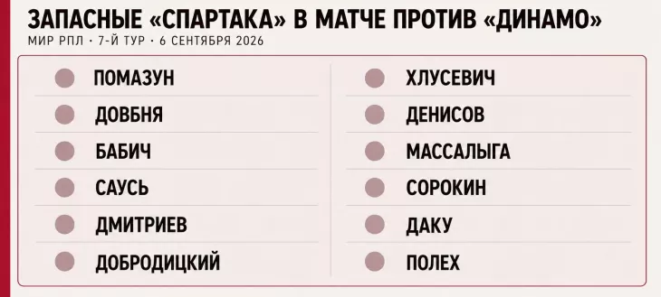 ФК Спартак Москва, ФК Зенит