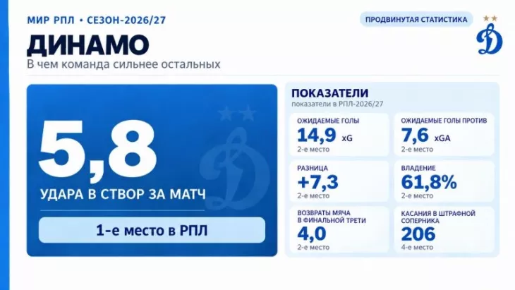ФК Динамо Москва, Сандро Шварц