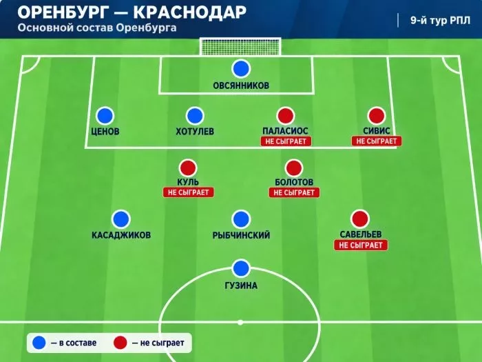 ФК Спартак Москва, ФК Зенит