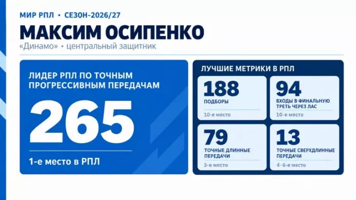 ФК Динамо Москва, Максим Осипенко