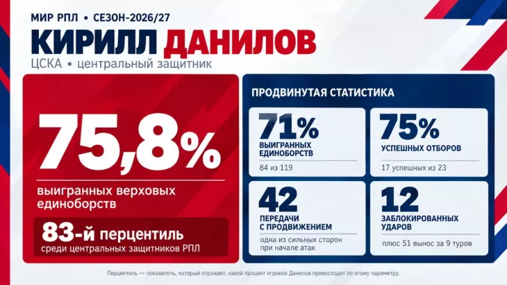 ФК Спартак Москва, ФК Зенит