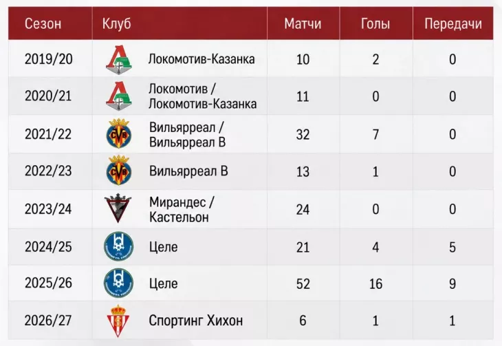 ФК Спартак Москва, Спортинг Хихон