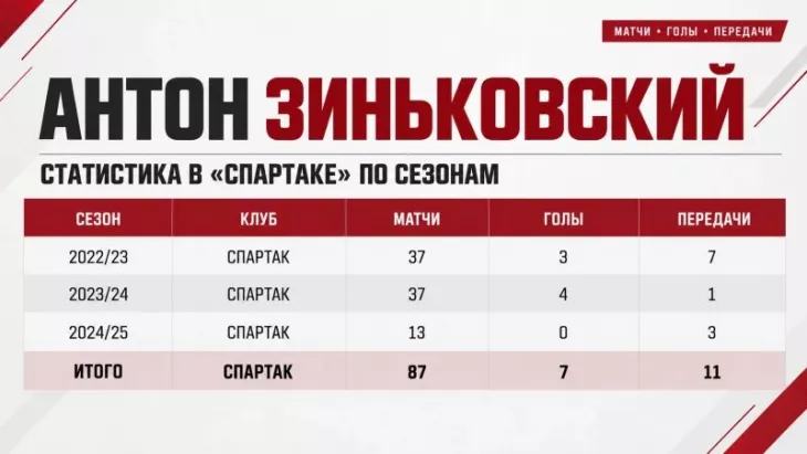 ФК Спартак Москва, Хуан Карседо
