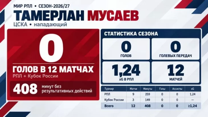 ПФК ЦСКА, Тамерлан Мусаев