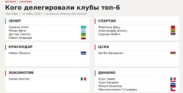 ФК Спартак Москва, ФК Зенит