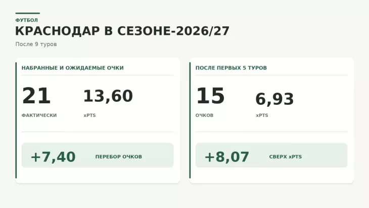 ФК Краснодар, Мурад Мусаев