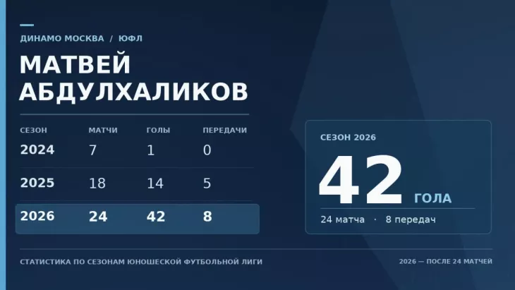 ФК Динамо Москва, Константин Тюкавин