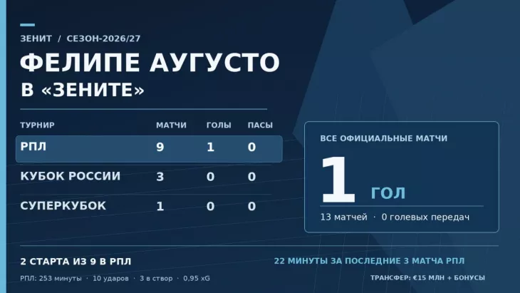 ФК Зенит, Александр Соболев