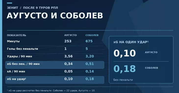 ФК Зенит, Александр Соболев