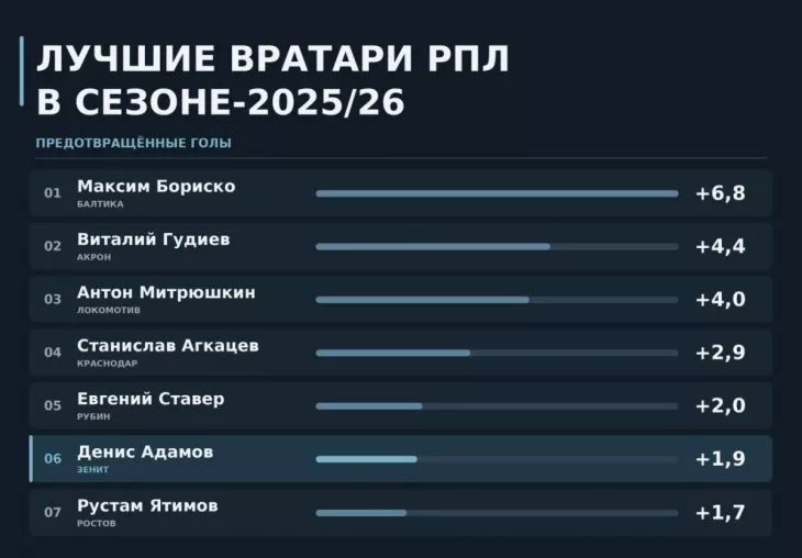 ФК Зенит, ФК Спартак Москва