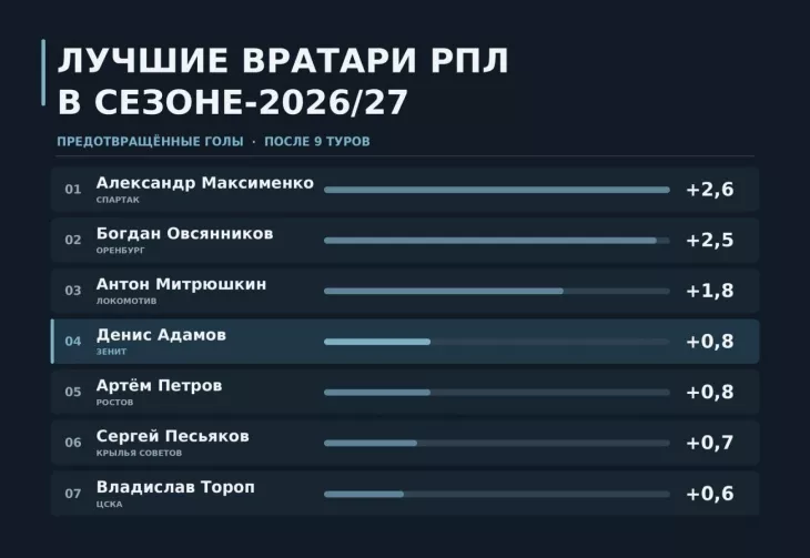 ФК Зенит, ФК Спартак Москва