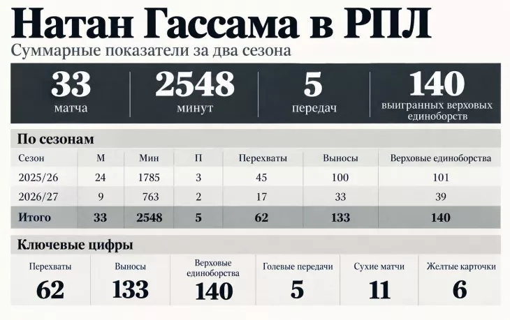 ФК Балтика, Натан Гассама