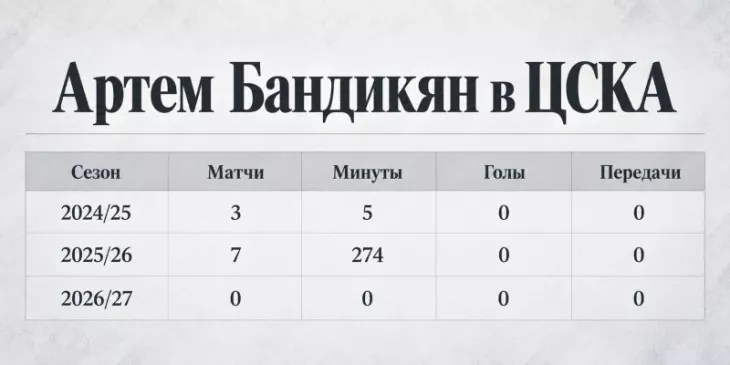 ПФК ЦСКА, Артем Бандикян