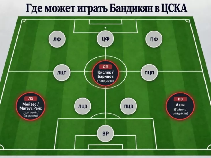 ПФК ЦСКА, Артем Бандикян